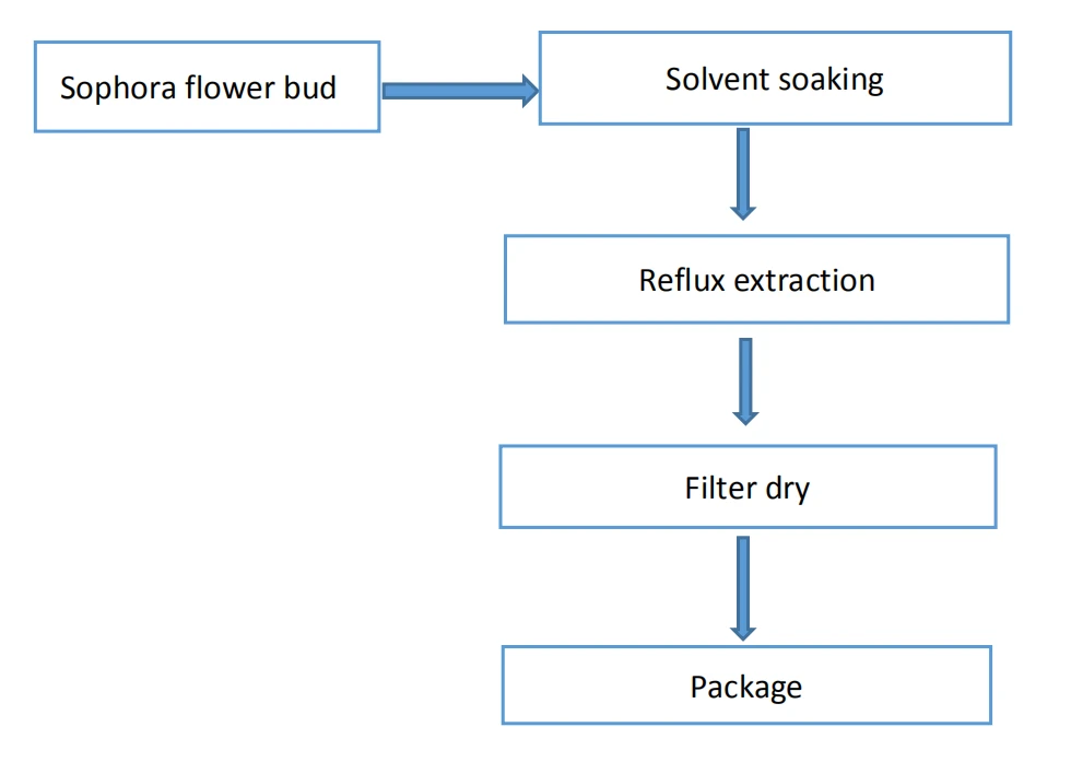 Rutin powder6