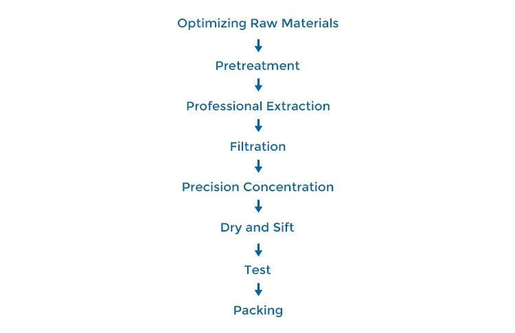 extract of of Gymnema Extract